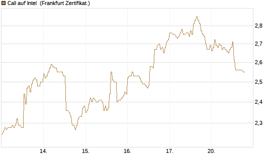 Call auf Intel [DZ BANK AG] Chart