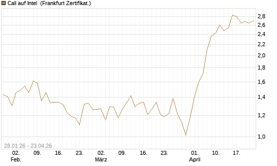 Call auf Intel [DZ BANK AG] Chart
