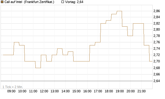 Call auf Intel [DZ BANK AG] Chart