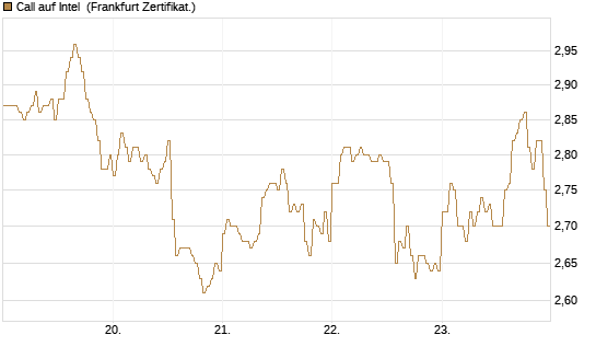 Call auf Intel [DZ BANK AG] Chart