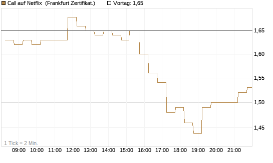 Call auf Netflix [DZ BANK AG] Chart