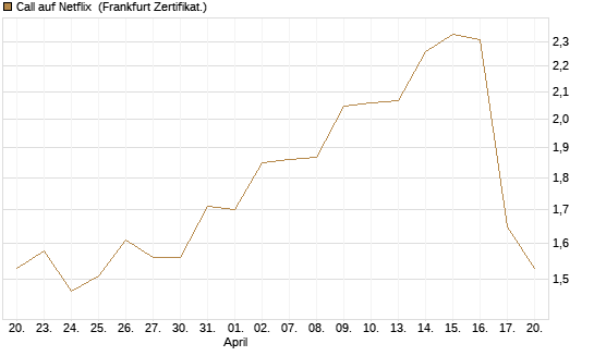 Call auf Netflix [DZ BANK AG] Chart