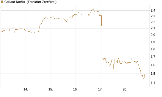Call auf Netflix [DZ BANK AG] Chart