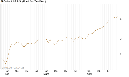 Call auf AT & S [DZ BANK AG] Chart