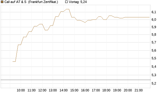 Call auf AT & S [DZ BANK AG] Chart
