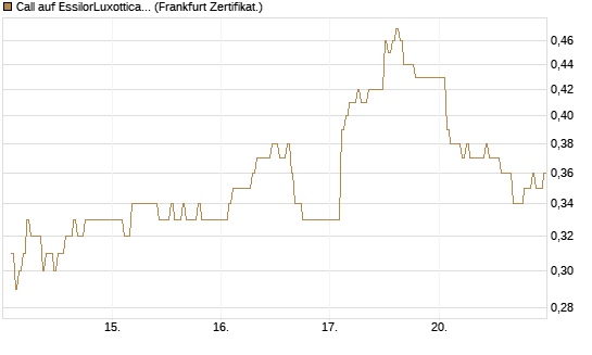 Call auf EssilorLuxottica [DZ BANK AG] Chart