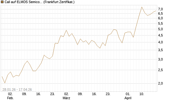 Call auf ELMOS Semiconductor [DZ BANK AG] Chart