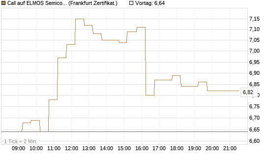 Call auf ELMOS Semiconductor [DZ BANK AG] Chart