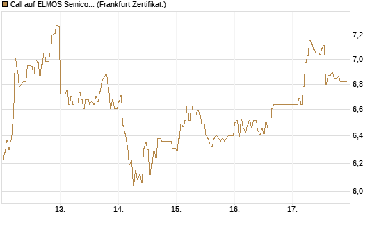 Call auf ELMOS Semiconductor [DZ BANK AG] Chart