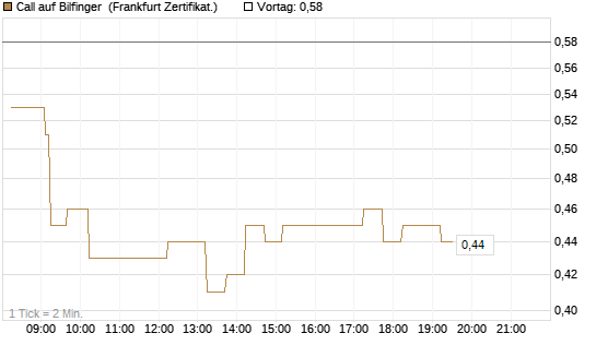 Call auf Bilfinger [DZ BANK AG] Chart