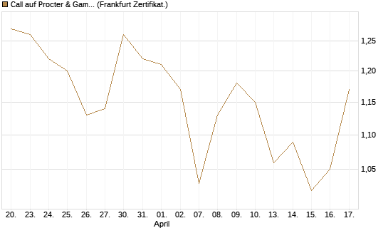 Call auf Procter & Gamble [DZ BANK AG] Chart