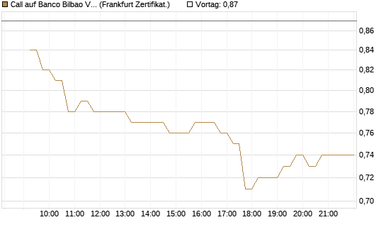 Call auf Banco Bilbao Vizcaya Argentari [DZ BANK AG] Chart