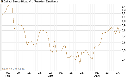 Call auf Banco Bilbao Vizcaya Argentari [DZ BANK AG] Chart