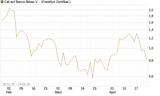 Call auf Banco Bilbao Vizcaya Argentari [DZ BANK AG] Chart