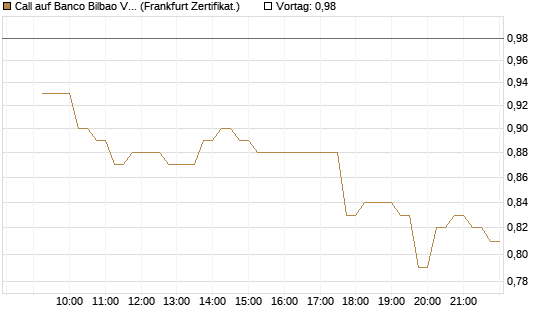 Call auf Banco Bilbao Vizcaya Argentari [DZ BANK AG] Chart