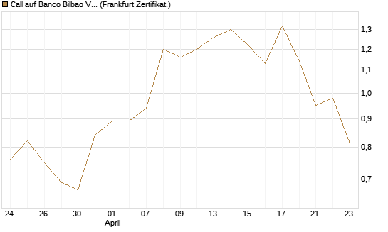 Call auf Banco Bilbao Vizcaya Argentari [DZ BANK AG] Chart