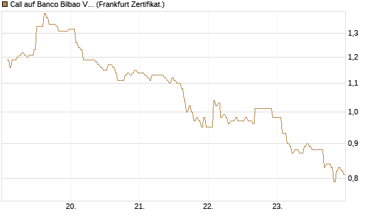 Call auf Banco Bilbao Vizcaya Argentari [DZ BANK AG] Chart