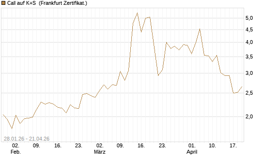 Call auf K+S [DZ BANK AG] Chart