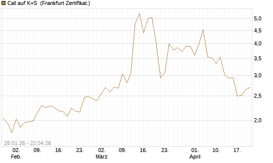 Call auf K+S [DZ BANK AG] Chart
