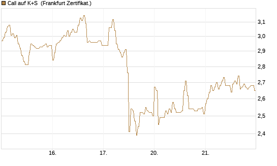 Call auf K+S [DZ BANK AG] Chart