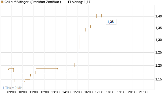 Call auf Bilfinger [DZ BANK AG] Chart
