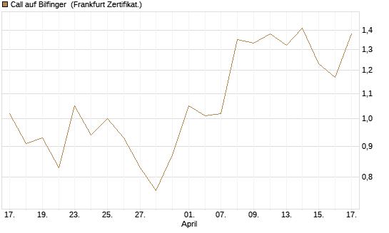 Call auf Bilfinger [DZ BANK AG] Chart