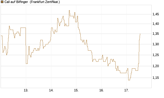 Call auf Bilfinger [DZ BANK AG] Chart