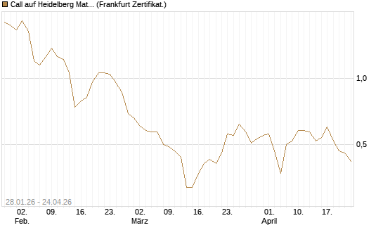 Call auf Heidelberg Materials [DZ BANK AG] Chart