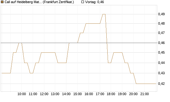 Call auf Heidelberg Materials [DZ BANK AG] Chart