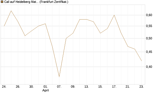 Call auf Heidelberg Materials [DZ BANK AG] Chart