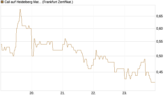 Call auf Heidelberg Materials [DZ BANK AG] Chart