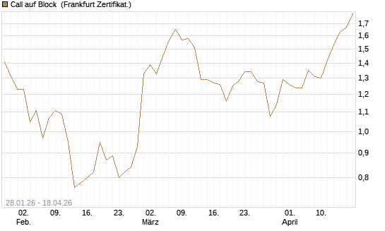 Call auf Block [DZ BANK AG] Chart