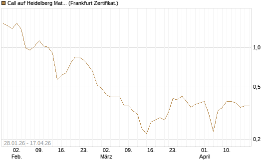Call auf Heidelberg Materials [DZ BANK AG] Chart