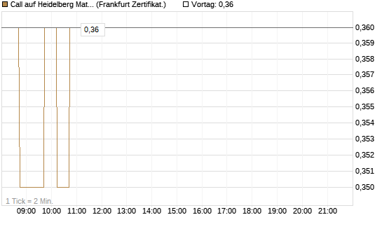 Call auf Heidelberg Materials [DZ BANK AG] Chart