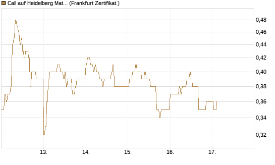 Call auf Heidelberg Materials [DZ BANK AG] Chart