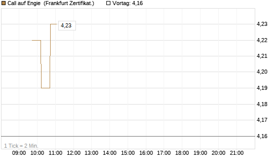 Call auf Engie [DZ BANK AG] Chart