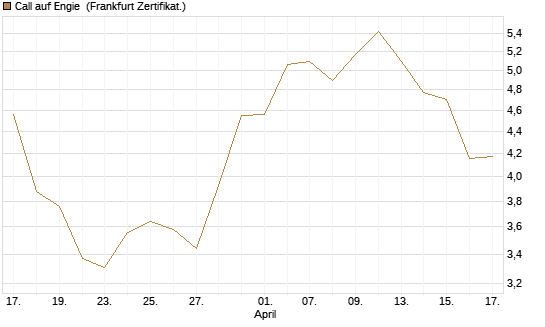 Call auf Engie [DZ BANK AG] Chart