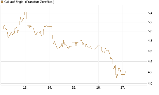 Call auf Engie [DZ BANK AG] Chart