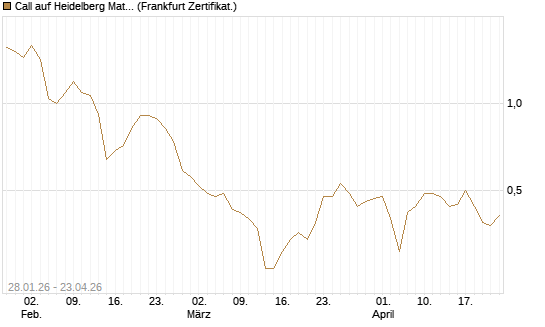 Call auf Heidelberg Materials [DZ BANK AG] Chart