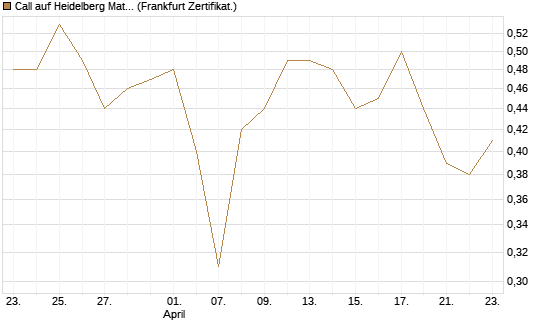 Call auf Heidelberg Materials [DZ BANK AG] Chart