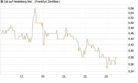 Call auf Heidelberg Materials [DZ BANK AG] Chart