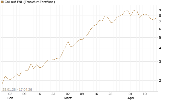 Call auf ENI [DZ BANK AG] Chart