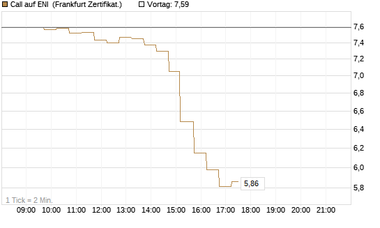Call auf ENI [DZ BANK AG] Chart