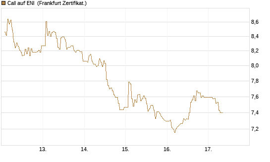 Call auf ENI [DZ BANK AG] Chart