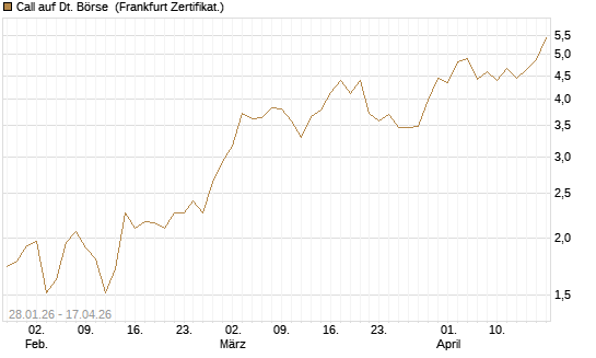 Call auf Dt. Börse [DZ BANK AG] Chart