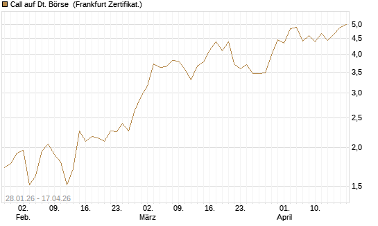 Call auf Dt. Börse [DZ BANK AG] Chart