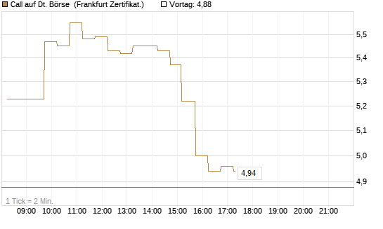 Call auf Dt. Börse [DZ BANK AG] Chart