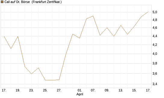 Call auf Dt. Börse [DZ BANK AG] Chart