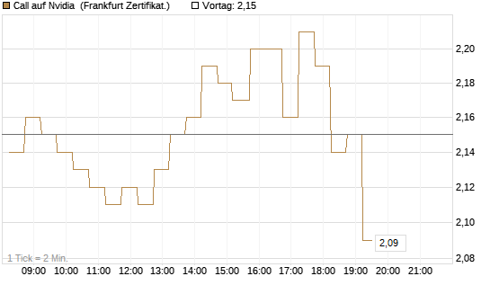 Call auf Nvidia [DZ BANK AG] Chart