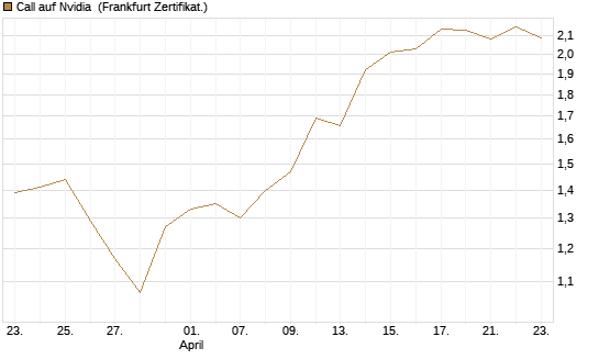Call auf Nvidia [DZ BANK AG] Chart